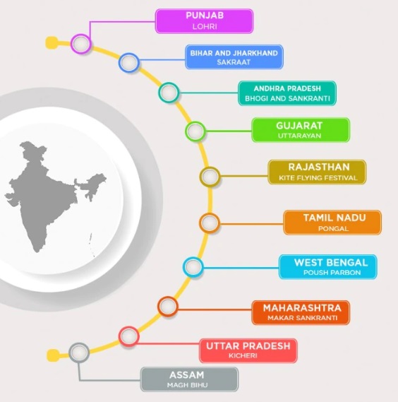 Makar Sankranti festival is celebrated in which state
